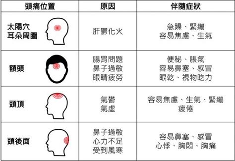 刮額頭會痛|額頭痛＝便祕！醫曝「4頭痛位置」對應症狀...月。